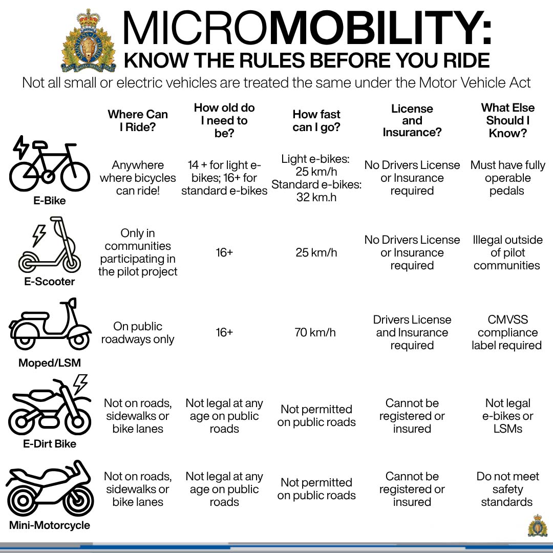 Micromobility: Know the Rules before you Ride - Infographic