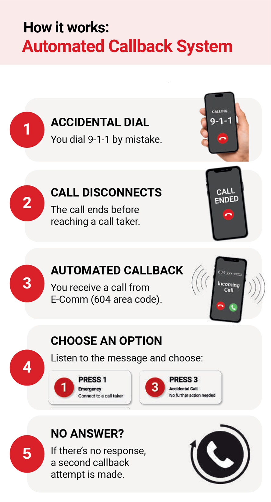 Automated Callback System - 1- Accidental dial. Yout dial 9-1-1 by mistake. 2 - Call disconnects. The call ends before reaching a call taker. 3- Autmated Callback. You receive a call fromm E-Comm (604 area code) 4 - Choose an option Press 1 for emergency. Press 2 Accidental call  5. No answer? If there's no response a second callback attempt is made.