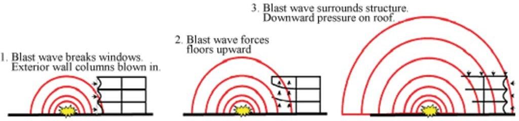 Figure depicts how the blast wave forces affect a building.