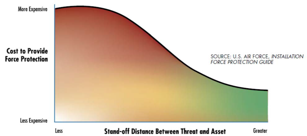 Figure 4 is a graph depicting the cost relationship between force protection over stand-off distance.