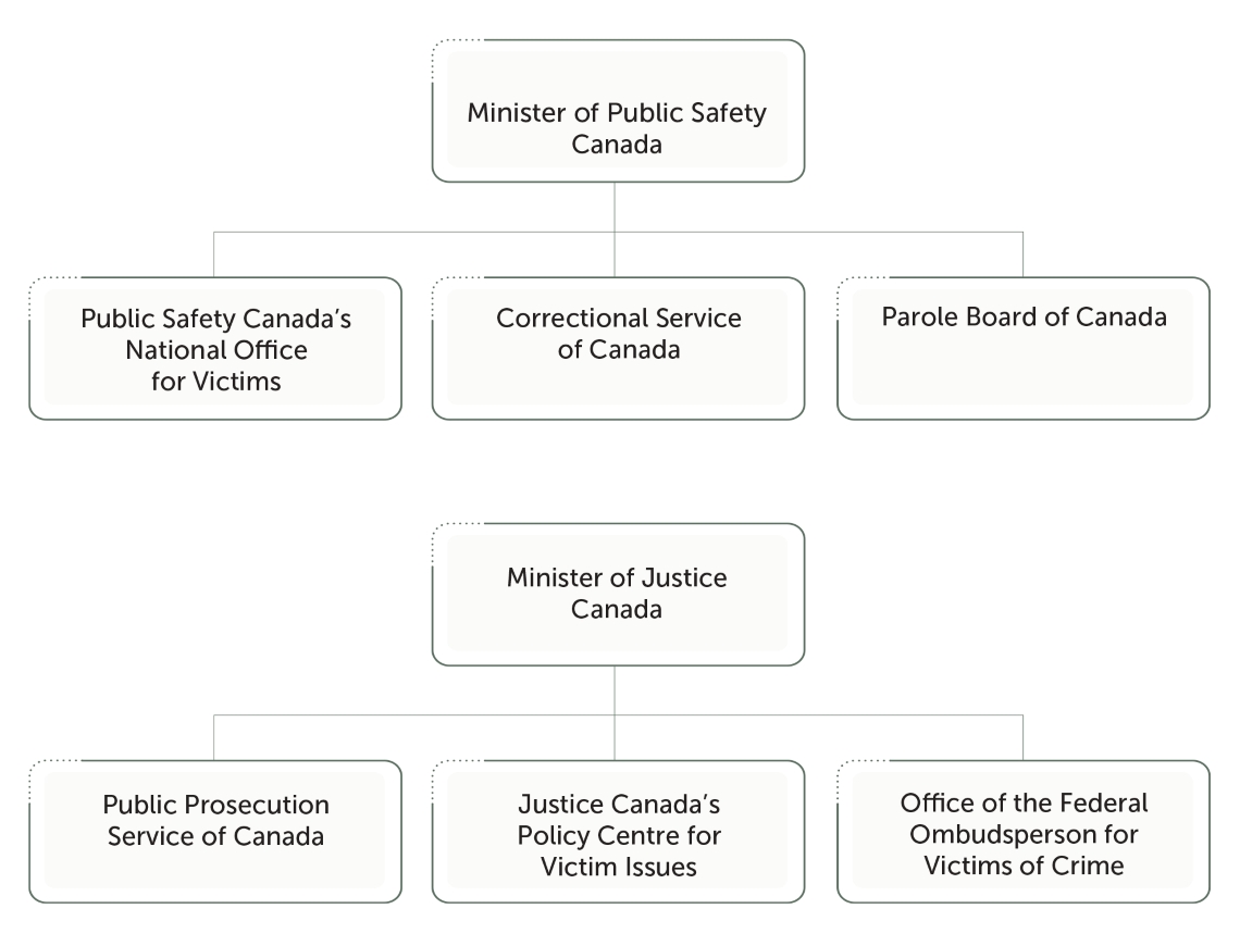 Overview of federal corrections hierarchy chart.