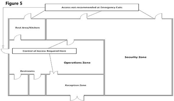 Figure 5 depicts a floor plan of a building with different physical security zones where access is controlled to each area.