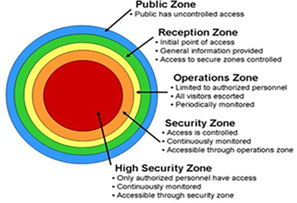 Figure 6 depicts the following hierarchy of zones: Public Zone, Reception Zone, Operations Zone, Security Zone and High Security Zone