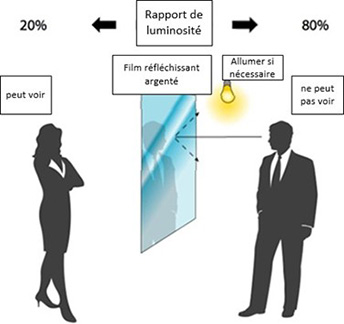 Image represents the function of a one-way mirror