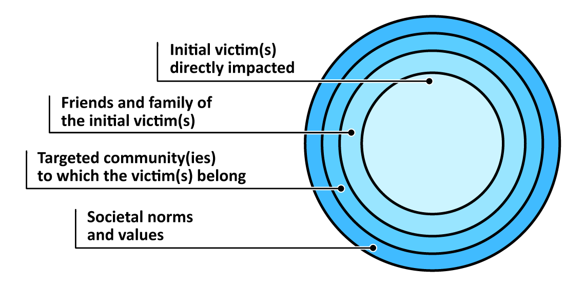 Waves of harm generated by hate crimes