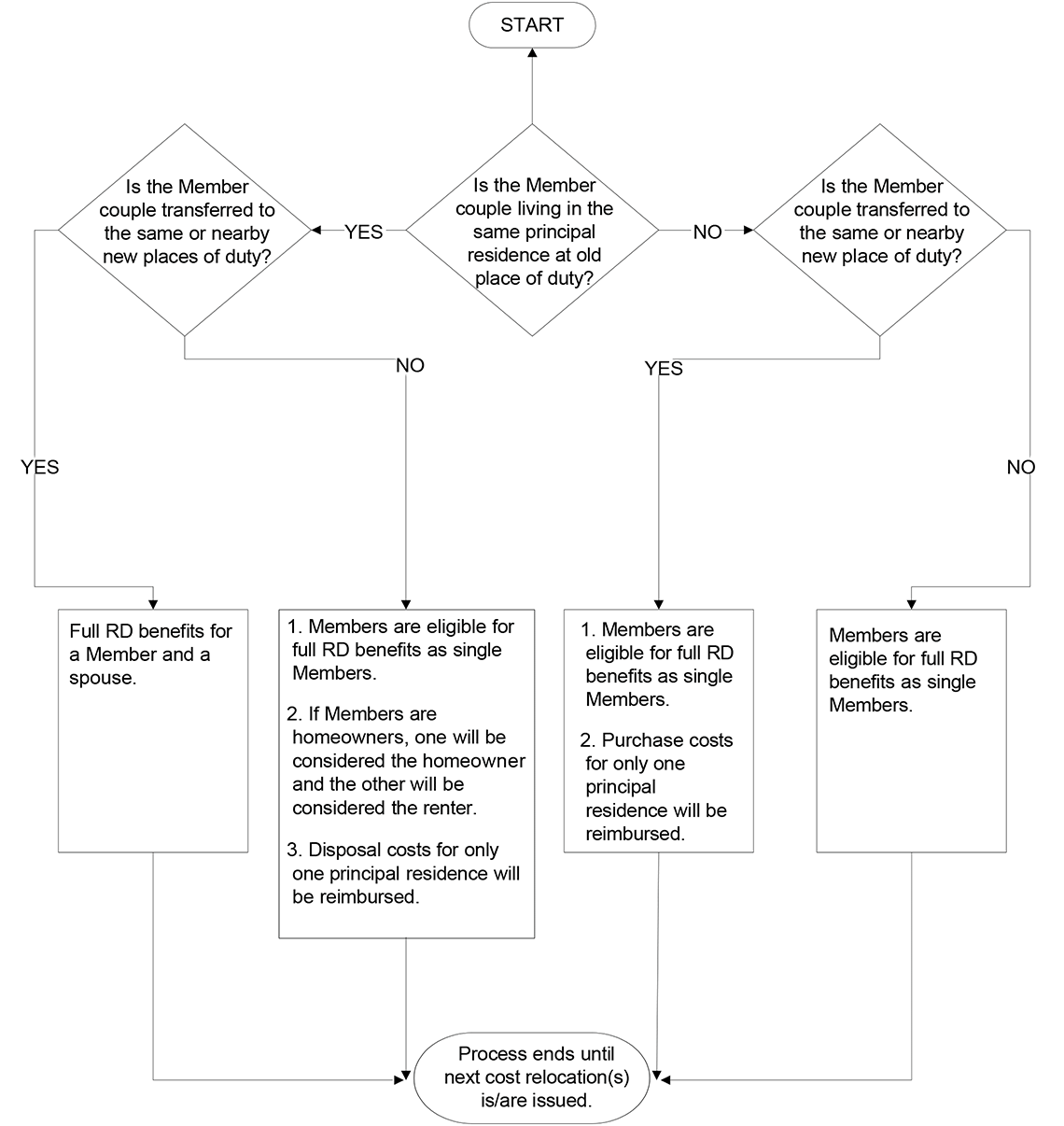 Process diagram for member couples