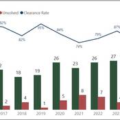 The graph displays the number of homicide files reported* by the Saskatchewan RCMP that have been solved by year and how many remain unsolved. Between January 2015 and July 2025, the clearance or solve rate is 85%. Over the five most recent years for which the data is available (2020-2024), police services across Canada have had a 72% clearance or solve rate for homicides.
