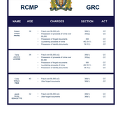The image outlines the complete list of charges laid following the investigation.