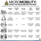 Micromobility: Know the Rules before you Ride