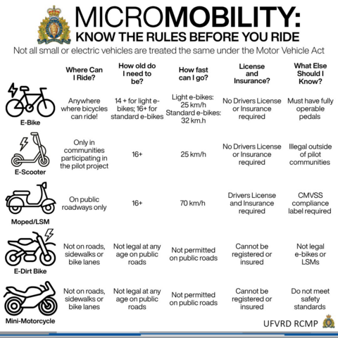 Micromobility: Know the Rules before you Ride