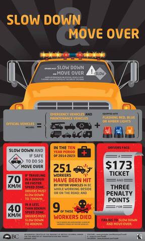 Graphic of yellow tow truck and traffic stats with the following writing: Slow down & move over. Drivers must slow down and move over when approaching an official vehicle with flashing lights stopped at the side of the road. ! Slow. Official vehicles include = Emergency vehicles and maintenance vehicles + Equipped with flashing red, blue or amber lights.<br />
Slow down and if safe to do so move over. 70 km/h. If traveling in a 80 km/h or faster speed zone, drivers must slow down to 70 km/h. 40 km/h. In a less than 80 km/h speed zone, drivers must slow down to 40 km/h. In the ten year period of 2014-2023 +. 251 workers have been hit by motor vehicles in BC while working beside or on the road; and 9 of these workers died. Data based on Worksafe BC claims by workers struck by motor vehicles. Drivers face: A $173 ticket and three penalty points for Failing to Slow Down and Move Over. Infographic credits listed on bottom of photograph.<br />